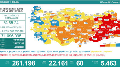 Sağlık Bakanlığı vaka tablosunu açıkladı. Vaka sayısı yine 22 binin üzerinde
