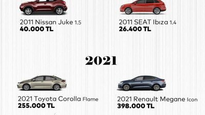 Renault Megane, 10 yıl önce 56 maaşla 10 yıl sonra 140 maaşla alınabiliyor