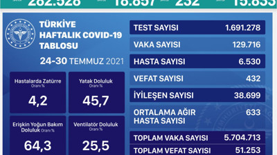 Virüste vaka sayısı 18 bin 857 oldu. Vefat sayısı çok yüsek (23 Ağustos 2021)
