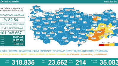 Virüste günlük vaka sayısı 24 bine yaklaştı. Vefat sayıları hala çok yüksek