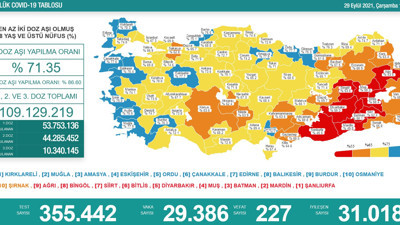 Virüste vaka sayısı 29 bin 386 oldu