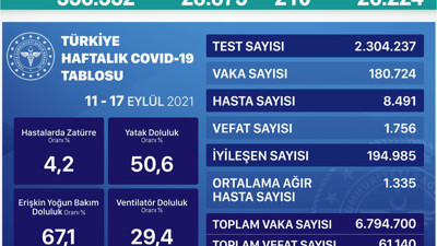 Virüste vaka sayısı 28 bin 873 oldu