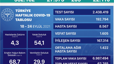 Virüste vaka sayısı 27 bin 973 oldu