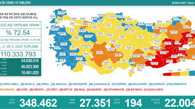 Virüste vaka sayısı 27.351 oldu. Vefat sayıları 200’ün altına düştü