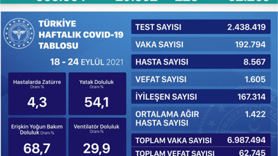 Virüste vaka sayısı yeniden 30 bine dayandı