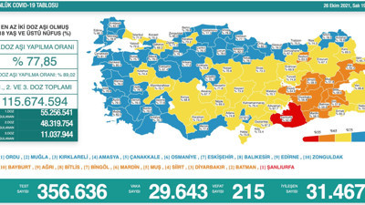 Virüste vaka sayısı 29 bin 643 oldu