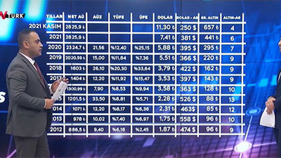 Ekonomist Erdal Özel aldığı kulis bilgisini canlı yayında paylaştı! 2022'de asgari ücretin kaç lira olacağını açıkladı