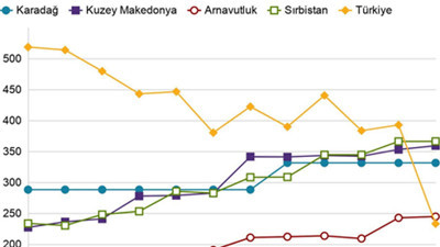 Bugün itibariyle asgari ücreti en düşük ülke olduk