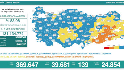Virüste vaka sayısı 40 Bine dayandı. Bakan Koca’dan uyarı üstüne uyarı geldi