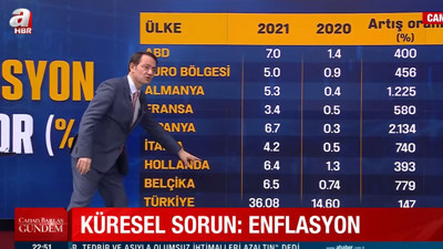 A Haber'de bir bomba daha! Cemil Barlas Türkiye'nin enflasyonunu dünyanın toplam enflasyonu sandı