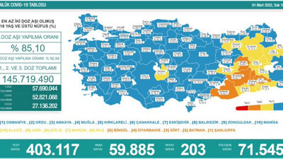 Son dakika... Sağlık Bakanlığı güncel korona tablosunu yayınladı012022 (01 Mart 2022)