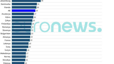 Tabii ki kıskanırlar hep birinciyiz! Euronews derledi, İşte o sonuçlar ve sebepler
