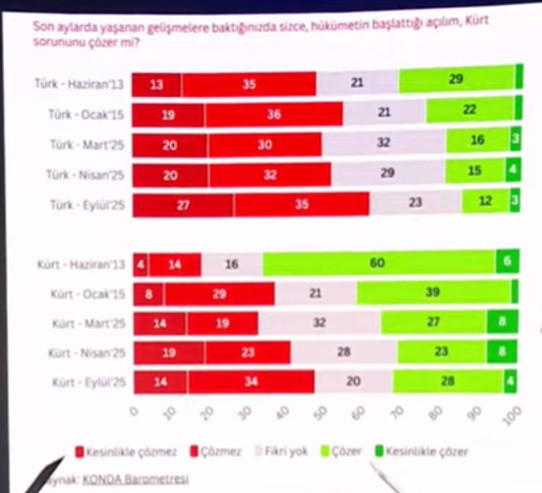 KONDA anketi: Türk'ü Kürt'ü fark etmiyor! Halkın sürece güveni yok - Resim : 1