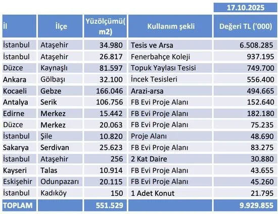 Fenerbahçe'nin toplam borcu ve taşınmazlarının değeri açıklandı! - Resim : 1