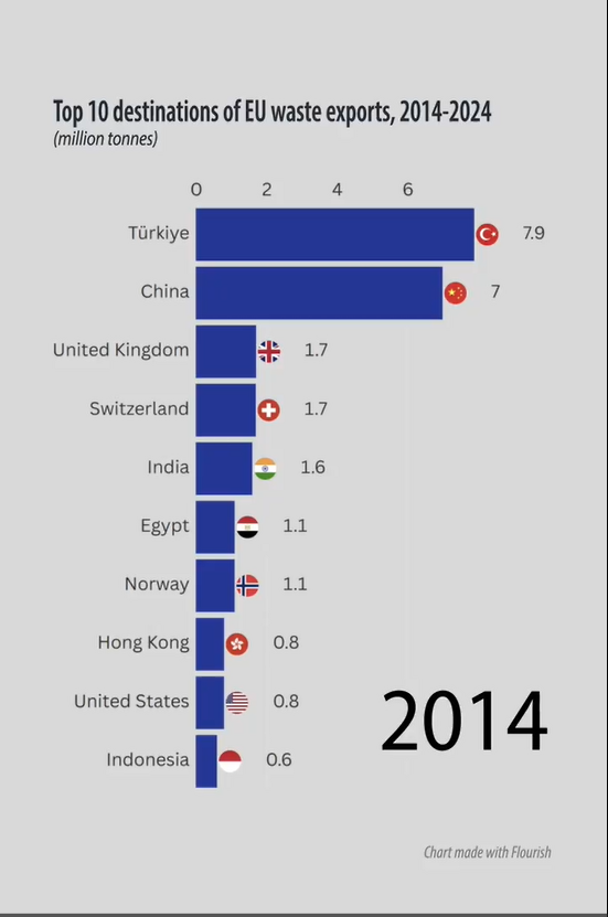 Türkiye’nin durumunu gösteren grafik: 10 yılda böyle Avrupa’nın çöplüğü olduk - Resim : 1
