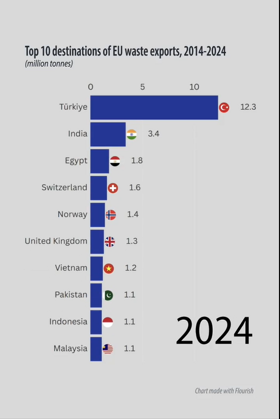 Türkiye’nin durumunu gösteren grafik: 10 yılda böyle Avrupa’nın çöplüğü olduk - Resim : 2