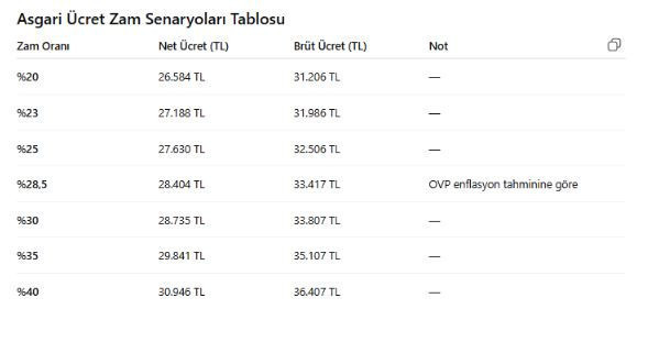 Türk- İş Başkanı Atalay’dan Bakan Işıkhan’a rest Asgari ücretin belirlenmesine az bir süre kala... - Resim : 1