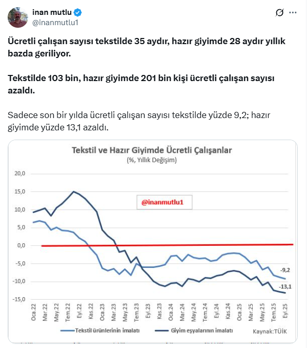 Tekstil ve hazır giyimde istihdam felaketi... Bir dönem ihracatın gözbebeğiydi - Resim : 2