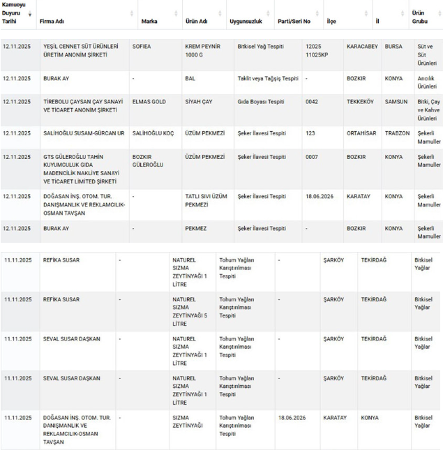 Bakanlık ifşa listesini güncelledi! Listede krem peynirden tereyağına birçok ürün var - Resim : 2
