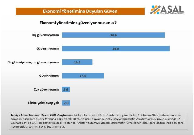 Mehmet Şimşek'in tadını kaçıracak anket 'Enflasyonda iyileşme beklentileri var' diyordu - Resim : 1