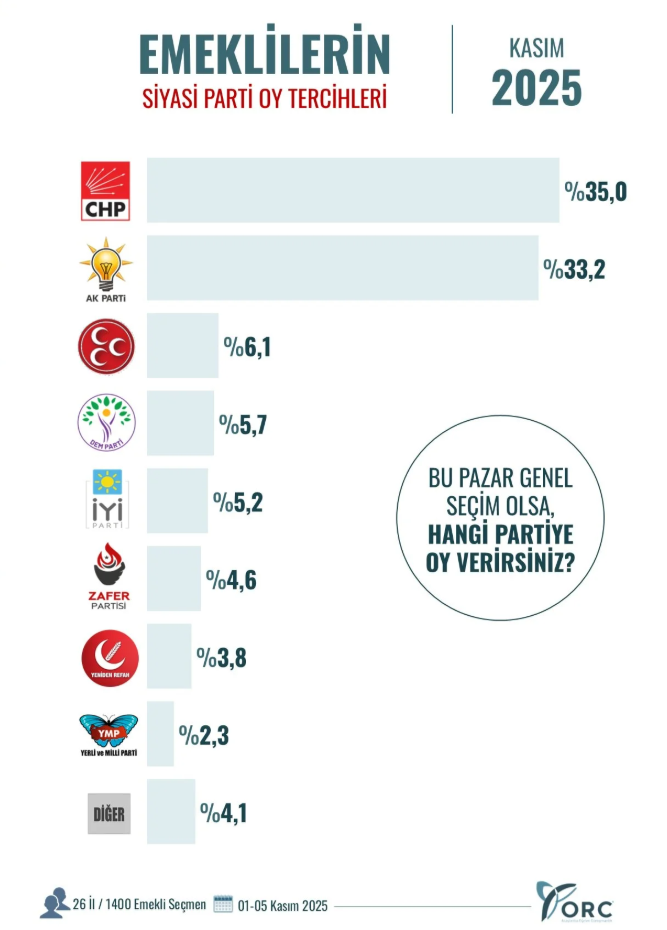 Son anket sonuçları ortaya çıktı! Asgari ücretli ve emekli bakın kime oy verecek - Resim : 2
