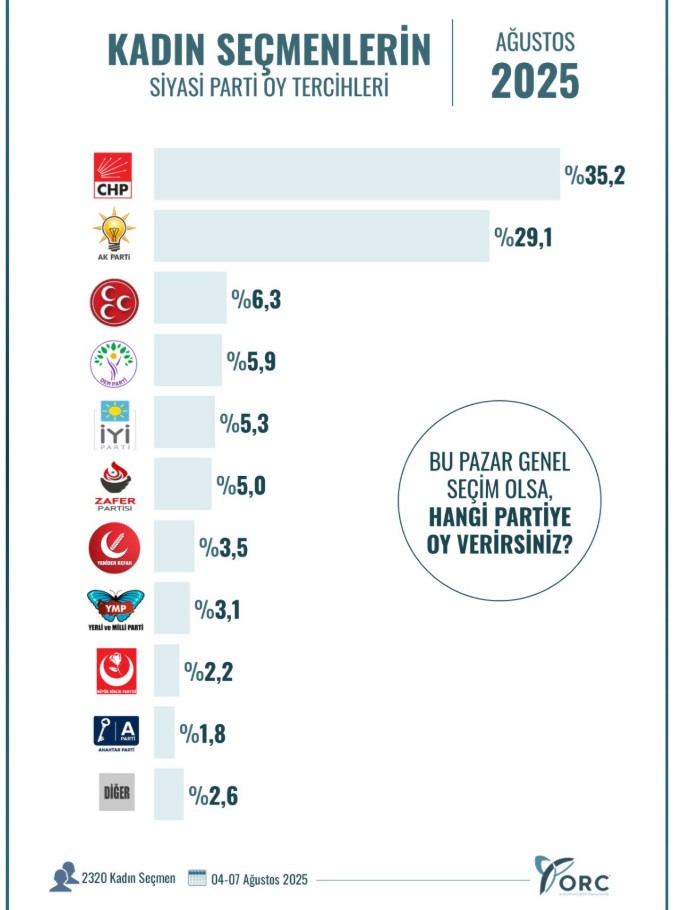Erdoğan’a kadınlardan da kötü haber: ORC’nin anketinde bile AKP geride - Resim : 2