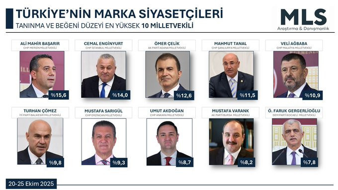 Türkiye’nin en beğenilen milletvekilleri belli oldu! Medya etkisi - Resim : 1