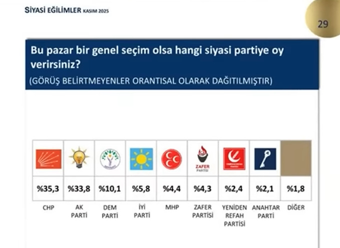 Son anket iktidara yakın şirketten! İşte parti parti oy oranları... - Resim : 1