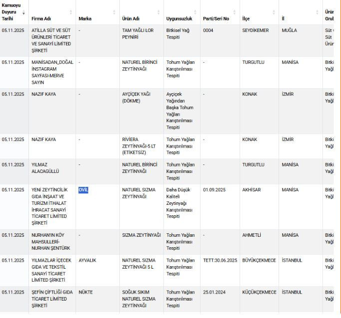 Ünlü peynir, zeytin ve yağlar hileli çıktı! Bakanlık ifşa etti - Resim : 2