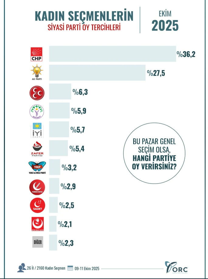 Erdoğan’a kadınlardan da kötü haber: ORC’nin anketinde bile AKP geride - Resim : 1