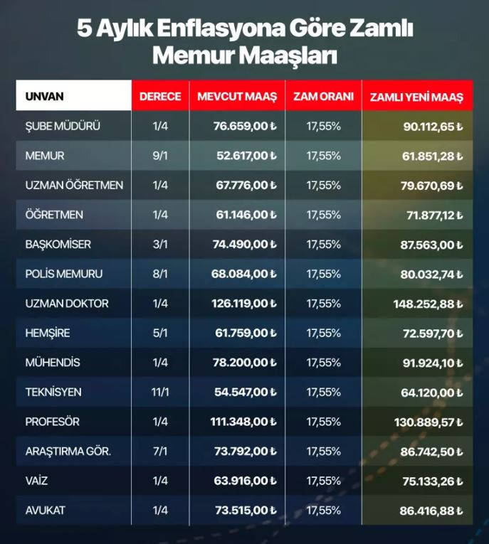 Emekli ve memurun 5 aylık zam oranı ortaya çıktı! Adım adım... - Resim : 3