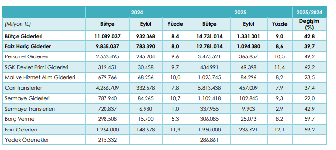 Bütçe dikiş tutmuyor! Aslan payı yine faize gitti - Resim : 1