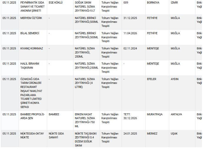 Ünlü peynir, zeytin ve yağlar hileli çıktı! Bakanlık ifşa etti - Resim : 1