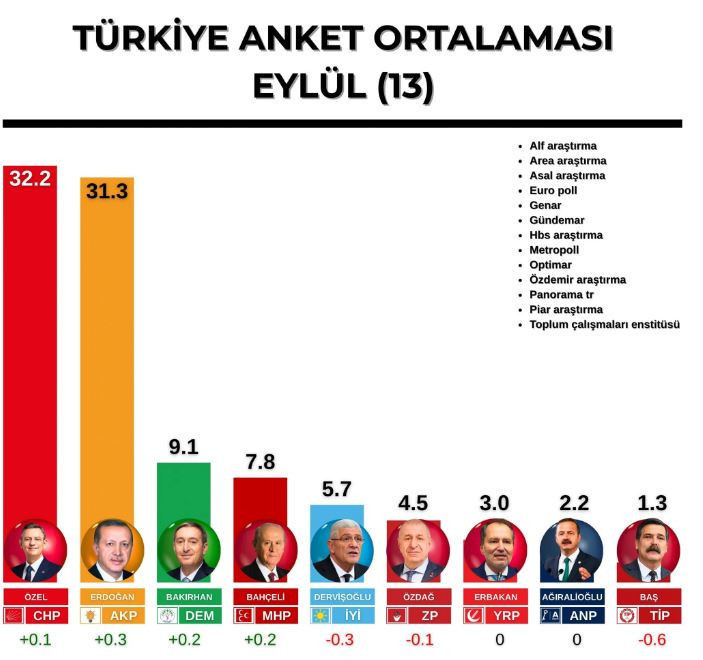 AKP’ye bir şok daha! Tüm anketlerin toplam ortalaması da kurtarmadı - Resim : 1