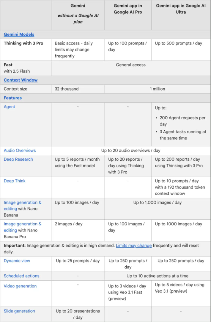 Gemini 3’te ücretsiz kullanım limitleri azaldı - Resim : 1