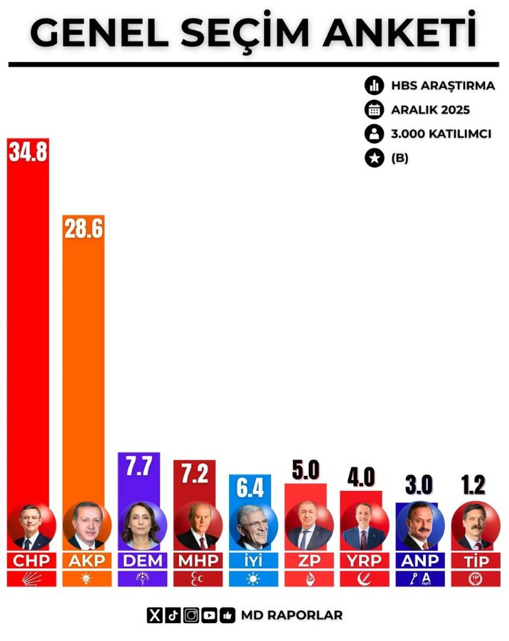 2023 seçimlerini bilmişti son anket sonuçlarını paylaştı! Aradaki fark gündem oldu - Resim : 1