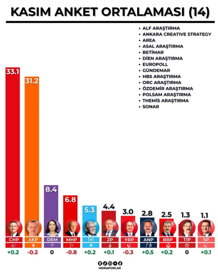 Son seçim anketi sonuçları gündem oldu! Tam 14 araştırma şirketi hazırladı - Resim : 1