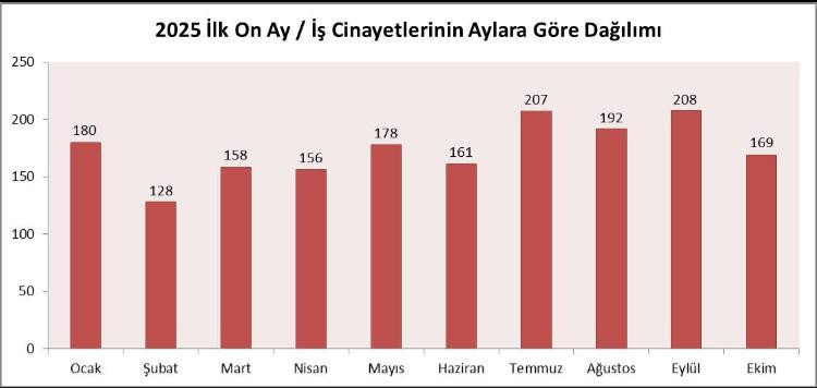 'Türkiye Yüzyılı'nın ağır bilançosu: 14'ten 75'e iş cinayetleri - Resim : 2