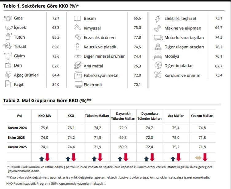 Kapasite kullanım oranı sınırlı arttı - Resim : 1