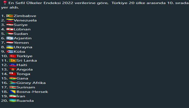 Yıllık sefalet endeksinde Türkiye listeye 10. sıradan girdi