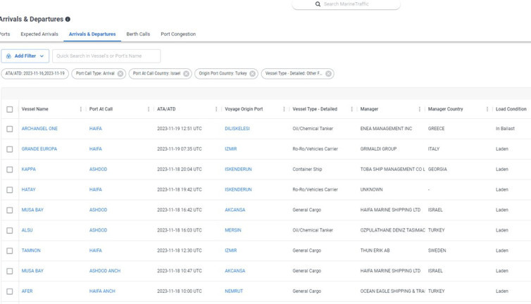 İsrail'e Türkiye'den 10 gemi daha yollandı. Gazze'ye saldırı başladığından beri 293 gemi oldu