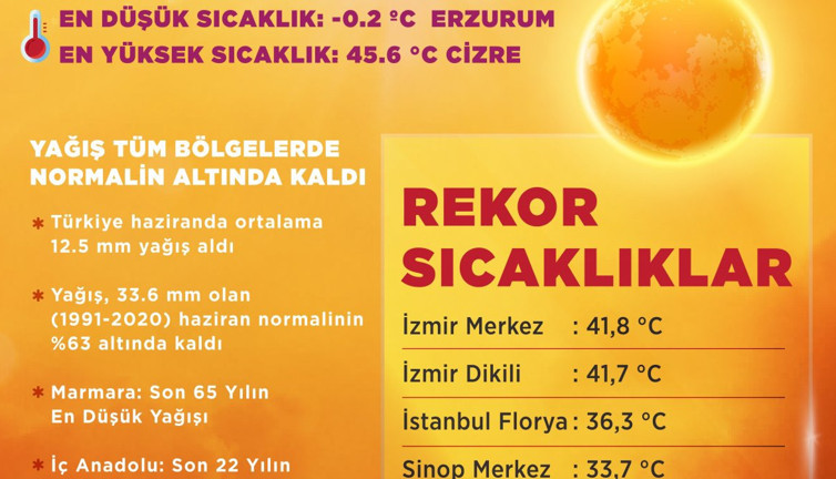 Son 55 yılın en sıcak dördüncü haziran ayı! Termometreler 45 dereceyi gördü
