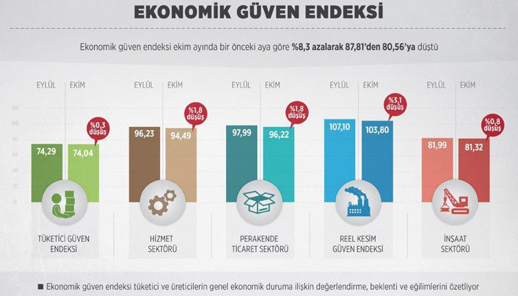 Ekonomiye güven kalmadı!