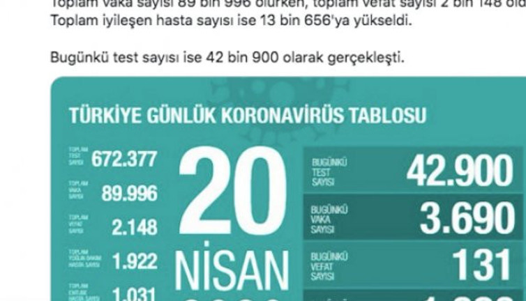 Sabah gazetesi, Sağlık Bakanı Fahrettin Koca’dan önce virüs verilerini yayınladı