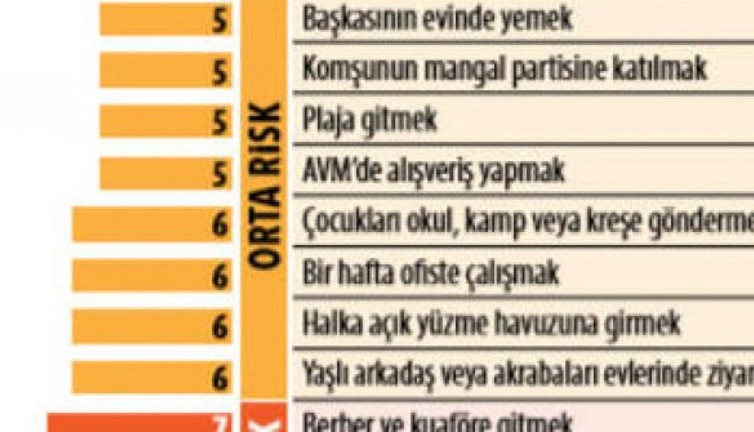Korona riskmetresi yayınlandı, Hangi faaliyet ne kadar risk içeriyor? Tüm sevdiklerinizle paylaşın