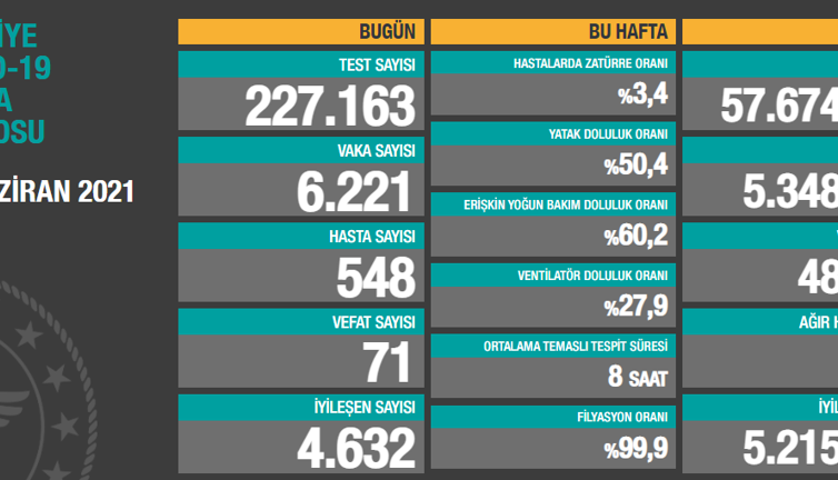 Virüste vaka sayısı 6 bin 221 oldu. Vefat sayıları hala yüksek!