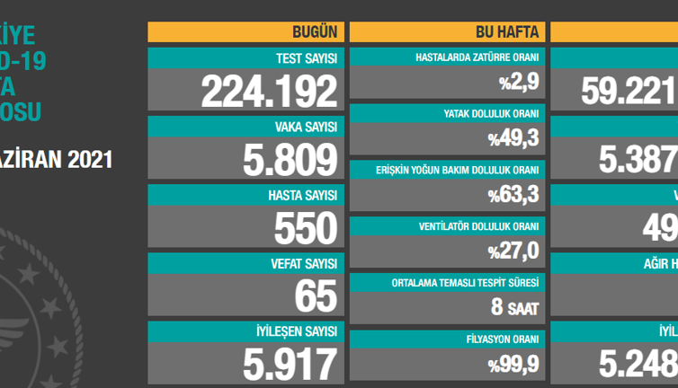 Virüste vaka sayısı 5.809 oldu. Vefat sayılarında artış var