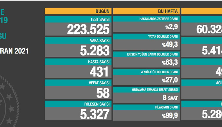 Virüste vaka sayısı 5 bin 283 oldu