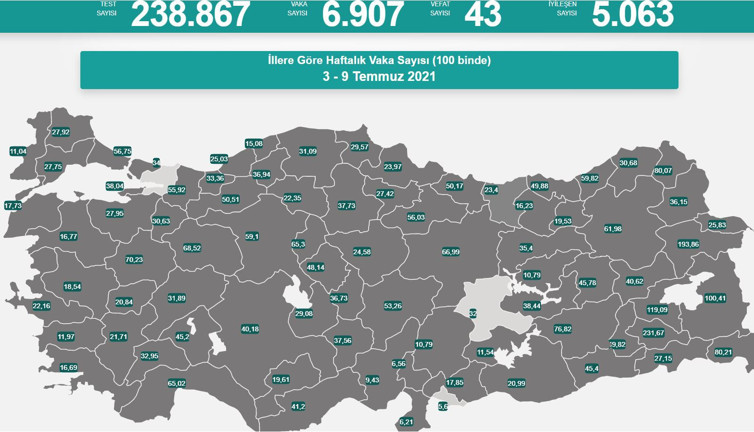 Virüste vaka sayısı 7 bine dayandı