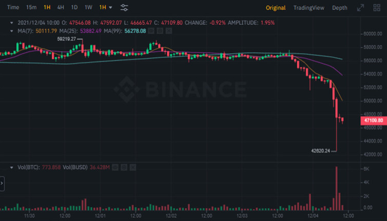 Bitcoin ve Ethereum çakıldı! Kripto paralar kızıla boyandı